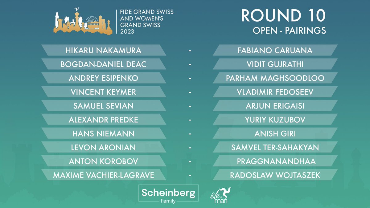 FIDE Grand Swiss 2023: Nakamura Holds Co-leader Esipenko, 5 Players Join  Lead 
