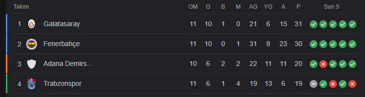 Artık Kasım'larda bizim :) Namağlup lider 🦁