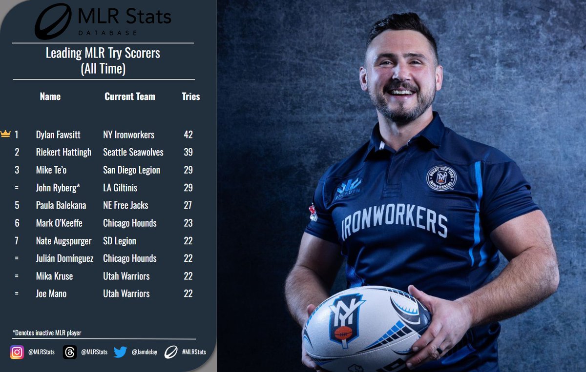 JamDelay's tweet image. Happy Staturday!

Here are the All-Time Top 10 @usmlr Try Scorers following the conclusion of the 2023 season!

Just like the All-Time Points title, this is ALSO held by a @rugbynewyork player! @DylanFawsitt picked up 10 in 2023, the only player over 40!

#MLRStats #MLR2024 #MLR