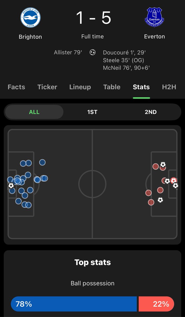 Stylo_____'s tweet photo. @TacticallyMatt @Mike_D1983 22% possession. Disgrace. #DycheOut #BigDuncIn #NilSatisNisiOptimum https://t.co/CrQsTf9fuq