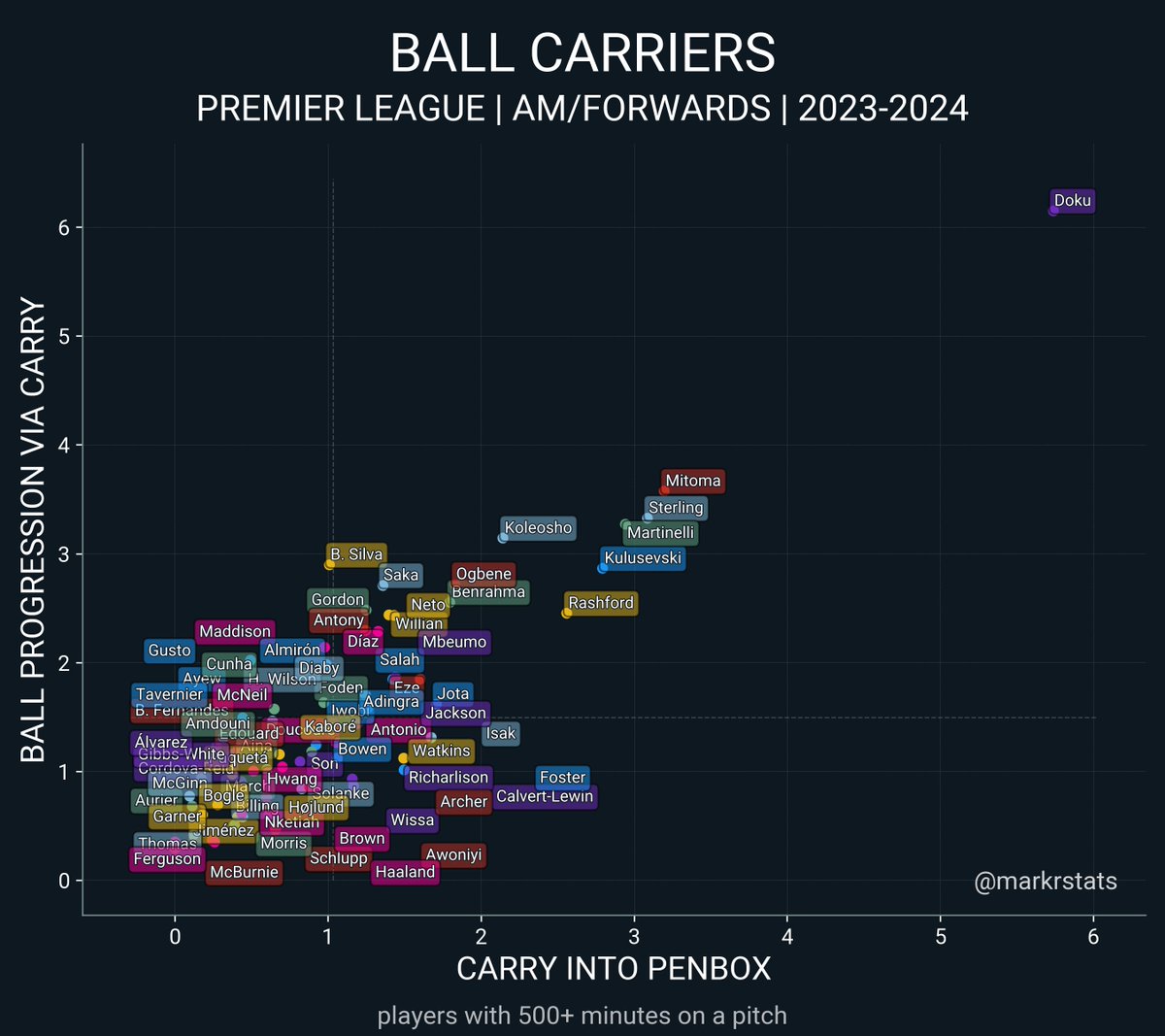 Premier League 23/24 top ball carriers:

Jérémy Doku
.
.
.
.
.
Mitoma 
Sterling 
Martinelli 
Kulusevski