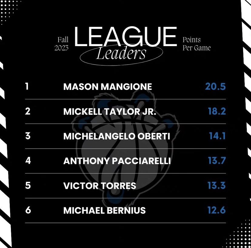 ll_torres_ll's tweet photo. Named first team all league 
Named in the Top 5 ppg 
@saintmaryhoops #work #lastride https://t.co/rRPUcoTJ9Y