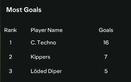 BoistyBire's tweet photo. @TheCT1996 Leads the way on goals, with both @MattCox95 &amp; @MattScrivens94 behind https://t.co/wyFSuCmD97