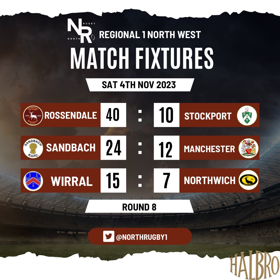 NORTHRUGBY1's tweet photo. Regional 1 NW results are in…

Big win for @Anselmians 

Any other shocks?

#northrugby https://t.co/6SQS6pf7Lj