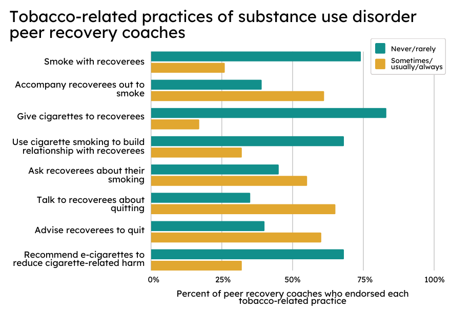 Among peer recovery coaches, former smokers were more supportive of tobacco cessation and viewed addressing tobacco use as a high priority during recovery coaching. Read The BASIS for more #addiction science! #BASISbites ow.ly/mTuX50Q2jW2