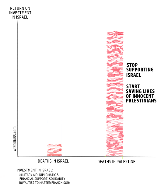 Return on investment in Israel is the leading cause of loss of innocence Palestinians. 9000 deaths in less than a month, out of which almost 50% are children. Here is my take on it.