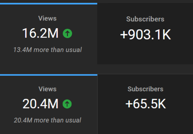 Having a CTA telling your audience to Subscribe makes a huge difference when put into scale.