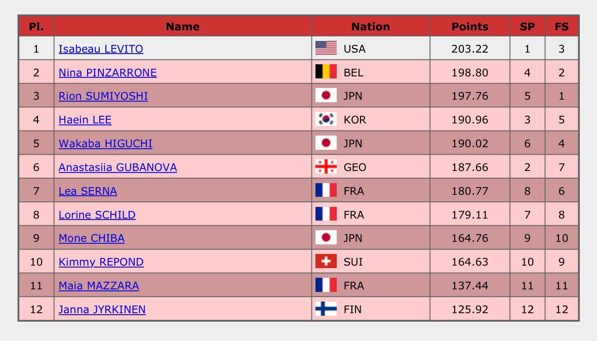 【GPS フランス杯 女子結果】
🥇I.レヴィト🇺🇸203.22
🥈N.ピンザローネ🇧🇪198.80
🥉住吉りをん🇯🇵197.76
④イ・ヘイン🇰🇷190.96
⑤樋口新葉🇯🇵190.02
⑥A.グバノワ🇬🇪187.66
⑦L.セルナ🇫🇷180.77
⑧L.シルド🇫🇷179.11
⑨千葉百音🇯🇵164.76
⑩K.レポンド🇨🇭164.63
⑪M.マザラ🇫🇷137.44
isuresults.com/results/season…