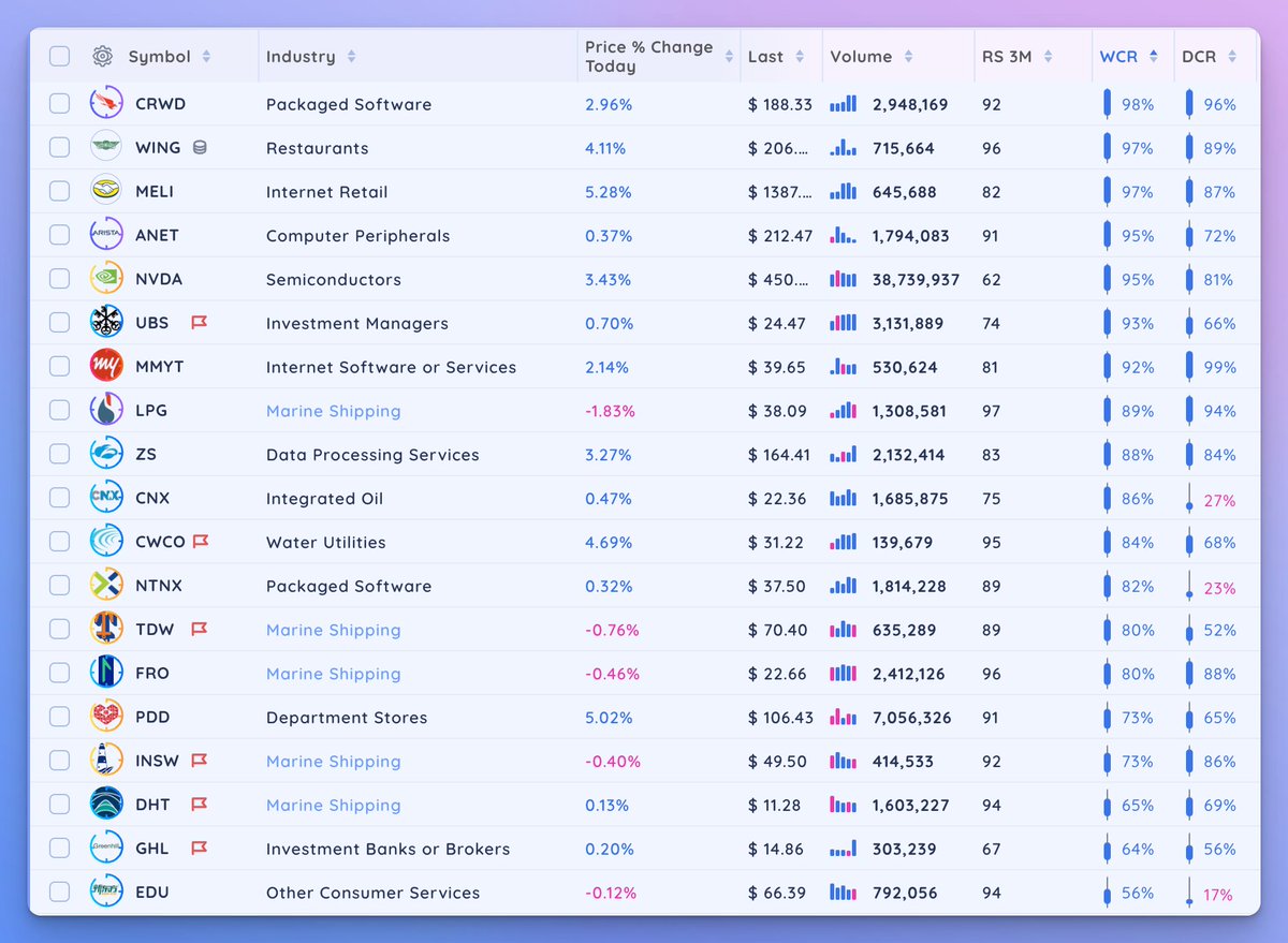 Deepvue's tweet photo. Weekly #DynamicGrowth scan powered by @Deepvue
Sorted by Weekly Closing Range (WCR)
1. $CRWD
2. $WING
3. $MELI
4. $ANET
5. $NVDA
6. $UBS
7. $MMYT
8. $LPG
9. $ZS
10. $CNX
11. $CWCO
12. $NTNX
13. $TDW
14. $FRO
15. $PDD
16. $INSW
17. $DHT
18. $GHL
19. $EDU
20. $ACGL https://t.co/HTiRU8gA3w