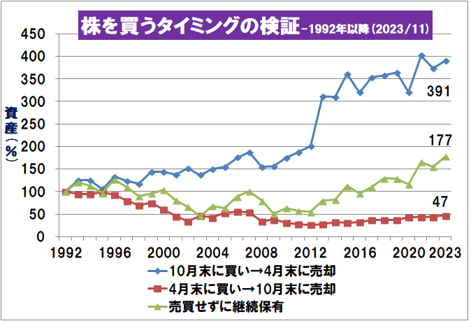 nano_nano2001's tweet photo. 半年ごとに算出している、投資時期アノマリーに関するデータを更新しましたの【1992年～2023年】

【日経平均・資産率】
・10月末買い⇒ 4月末売り：391％ 
・4月末買い ⇒10月末売り：  47％ 
・売買せず継続保有　　　：177％ https://t.co/UjRrKaTBEl