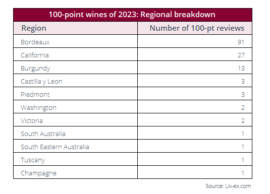 The regional distribution of the wines awarded 100-point scores in 2023, which are spread across five countries, is interesting. Discover more: bit.ly/3Msaq9R