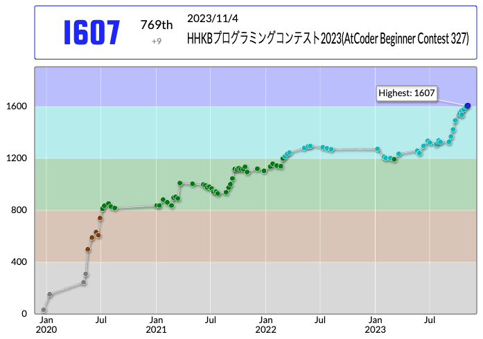 miiitomi's tweet photo. 青コーダーになりました!☺️💙
miiitomiさんのHHKBプログラミングコンテスト2023(AtCoder Beginner Contest 327)での成績:769位
パフォーマンス:1690相当
レーティング:1598→1607 (+9) :)
Highestを更新し、2 級になりました!
#AtCoder #ABC327 https://t.co/ABwfUavHhR https://t.co/o64AlcPZuq