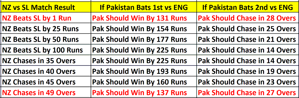 RVCJ_Sports's tweet photo. If NZ beats Sri Lanka then Pakistan will be knocked out of the tournament as Pakistan need to win in less than 27 overs or win by 135+ runs minimum which is almost impossible task!

So Pakistan will be practically knocked out in case NZ beats Sri Lanka. Pakistan is highly dependent on Sri Lanka to win against NZ and Afghanistan to lose 1 match.

Tough roads for Pakistan even after winning the match against New Zealand!

#PAKvsNZ