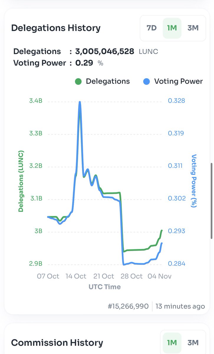 CommFirst_LUNC's tweet photo. 🚨🚨Thank you once again to everyone that stakes with us.  We appreciate each and every one of you 🚨🚨

#LUNC #Binance https://t.co/2JEYe0FBiN