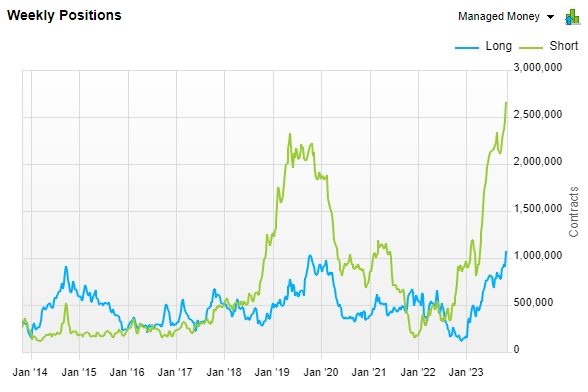 Mayhem4Markets's tweet photo. Speculators were record short 2-year note futures, betting on higher rates on the short-end (as of Tuesday's CoT data)

Last week was probably quite painful for these managers, leading to forced covering

Will be curious to see if they are unwinding these lopsided positions now