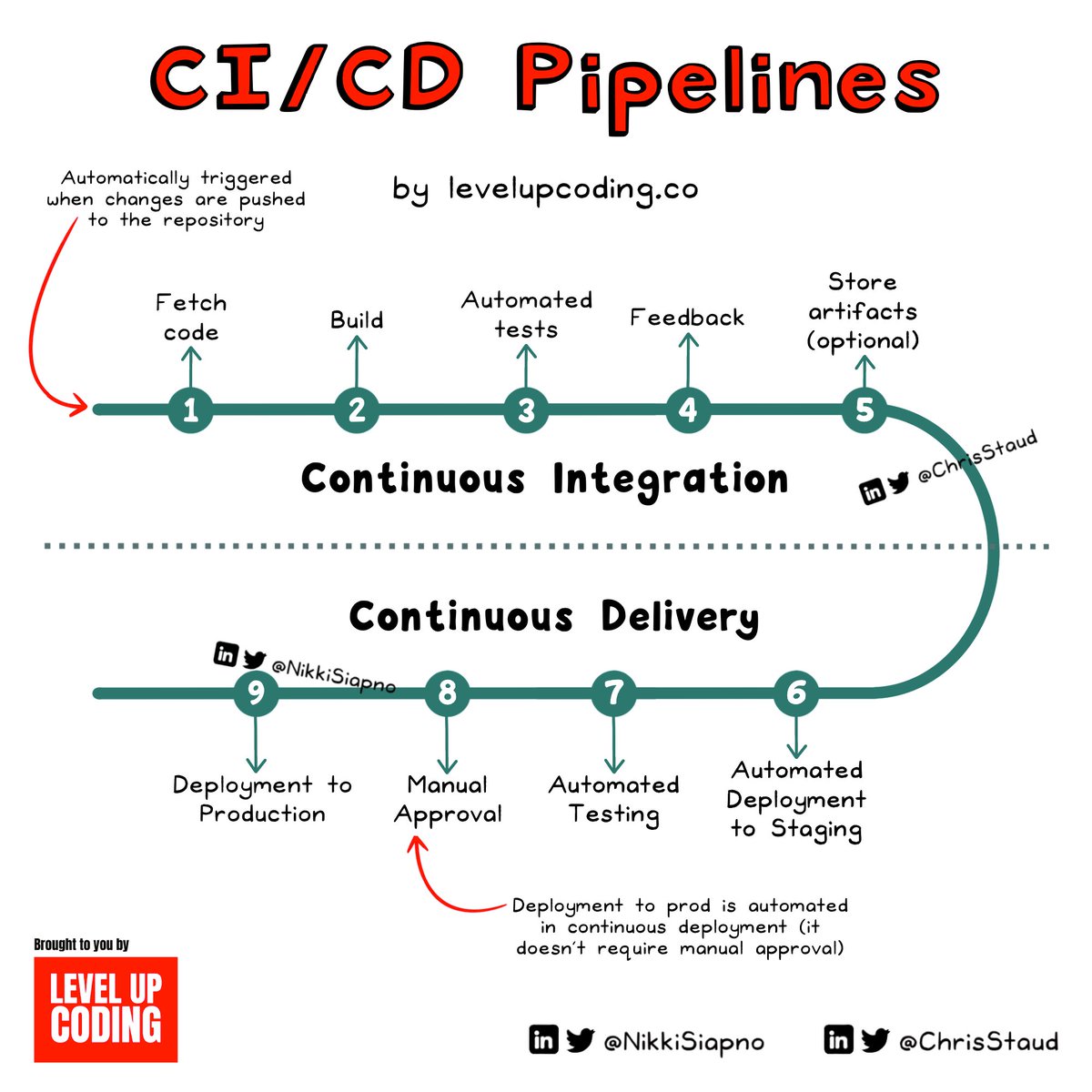 NikkiSiapno's tweet photo. CI/CD explained in simple terms.

We just released an article in our weekly newsletter breaking down;

— What is continuous integration
— What is continuous delivery
— Benefits &amp; challenges
— CI/CD in practice

Missed the issue? Check it out here: https://t.co/V0UhWGdMyV https://t.co/wPX85Q6p2O