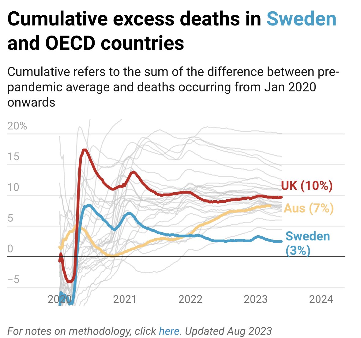 FraserNelson's tweet image. Three years on, which countries have seen most and least “excess death” from all causes? spectator.co.uk/article/sweden…