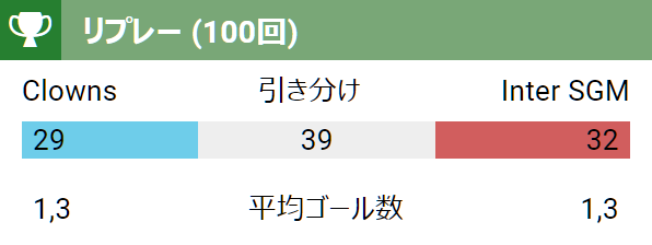 FCSagami's tweet photo. リプレイ的にはフェアな結果なようだ。

Judging from the replay, it seems like a fair result.
#Hattrick #LetsPlayHattrick #サッカーゲーム https://t.co/Ib7LhahdQR