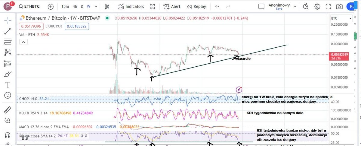 KryptoMentoring's tweet photo. BTC -> ETH
Zaczynamy zabawe https://t.co/5cWzH4JnwL