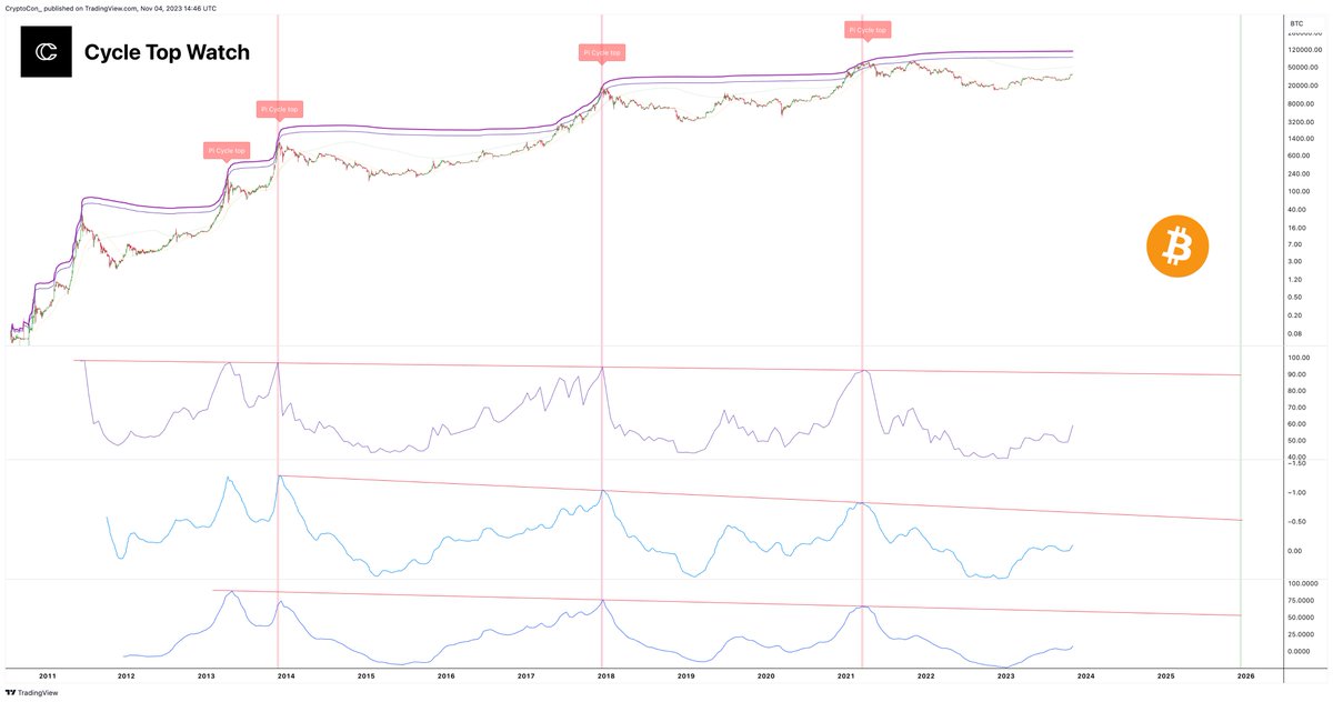 CryptoCon_'s tweet photo. Last cycle I was able to sell all of my #Bitcoin at 54k in April 2021.

My coins bought at 16.5k this cycle are sitting patiently, on the ready.

When data says time is up, I'll be more than happy to pass them over to someone who believes models will be broken.

Greed is coming https://t.co/on4LedmioG