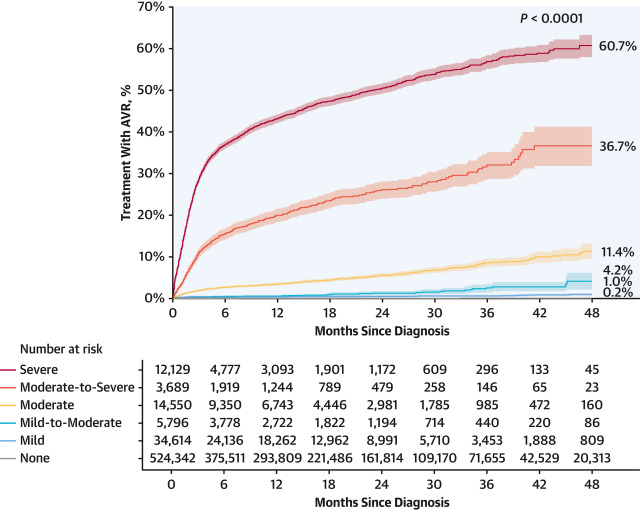 Major Study including >1 million patients from 24 US centers demonstrating the mortality burden of the different degrees of severity of aortic stenosis. And with an editorial from the godfather of AS Dr. E. Braunwald! pubmed.ncbi.nlm.nih.gov/37877909/