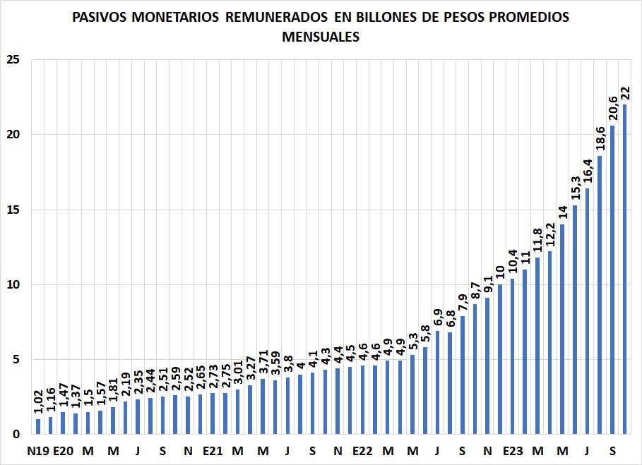 El gobierno kirchnerista, del que Massa forma parte, aumentó la deuda de LELIQs y PASES en $ 20,98 billones. 
De ese monto de aumento, el 22,8% es  responsabilidad de Guzmán, el 5,2% de Batakis y el 72% de Massa
Massa ha demostrado, con el desastre económico que hizo en un año y