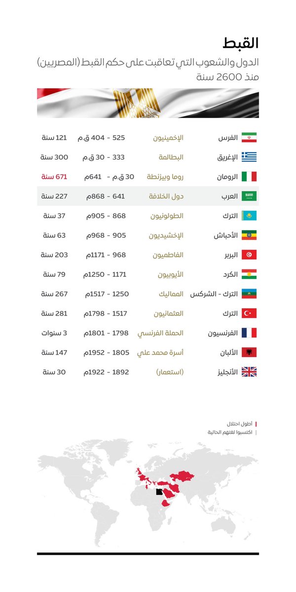 Loaininja's tweet photo. مرحبا ابن الرقاصة 

احب ابشرك محد احتلنا لا الهنود ولا الاحباش بس الهنود ( عن طريق الانجليز )والاحباش احتلوك 

الكلام سهل بس الاثبات صعب.

لذالك انا باخذك رحلة الى تاريخ بلدك ماسر المحروسة عفوا اقصد المركوبة 

وبعدين يا ابن الرقاصة من متى لك تاريخ ومن متى عرفت تحكم بلدك انت كل الامم ركبوا عليك وكنت عىد ذليل في بلدك حتى الاحباش استعىدوك وحكمو بلدك ولانسيت كافور الاخشيدي الحبشي الي جلس على عرش مصر وحكم اجدادك

تفضل الهنود و البنقال دخلو مصر ودعسو اجدادك المصررين ولعبوا في طيبة قلب. جداتك وامك وعمتك وخالتك فرجه ممتعه ولاتنسى انه الهنود والاحباش تركو جيناتهم فيكم. روح حلل

ولانسيت ان الهنود متصورين بكل فخر. 

قدام ابو الهول موثقين وجودهم وامك الرقاصة تسليهم.💃
السؤال ؟  رجالة بلدك وين كانو. ؟؟
صح انت ابوك بنقالي ولاهندي و لابنجابي 
روح اسال الرقاصة الي ربتك 

تفضل التاريخ مسجل وموثق 🤣👇