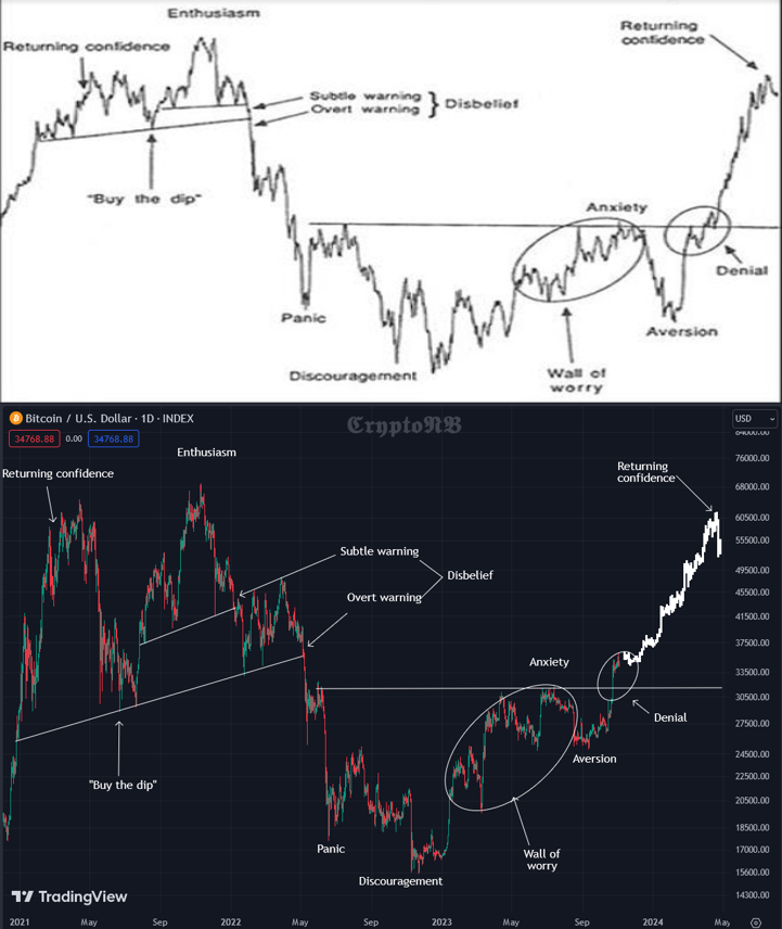 Crypto_N_B's tweet photo. #Bitcoin is following Justin Mamis sentiment cycle👌

Now it is at the Denial stage👀

Full send is inevitable🔥 https://t.co/WpS5X5qzge