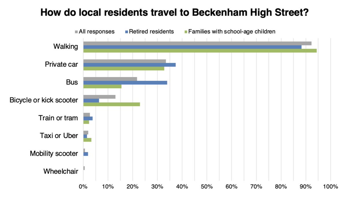 A @bromleyls @CCARA_Beckenham survey of 1,000 residents showed most people walk to Beckenham High Street. Why not provide more space for walking and cycling, and with the space we do have for vehicles, prioritise Blue Badge parking and loading zones?beckenhamresidents.org/2023/01/12/tra…