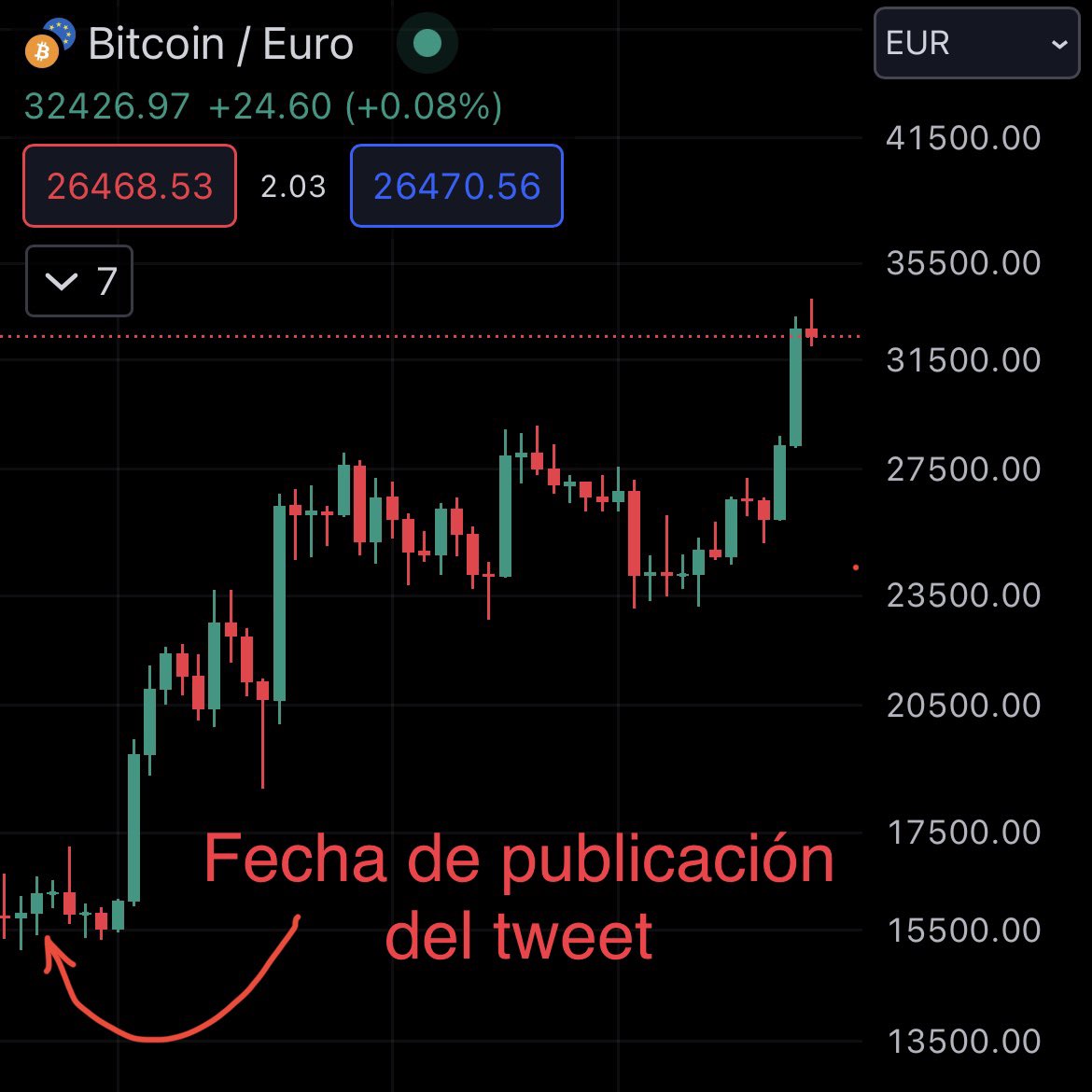 Este es el comportamiento del precio de #BTC medido en $EUR desde que el Banco Central Europeo dijo que #Bitcoin estaba en camino a la irrelevancia.

Saludos del rey 👑