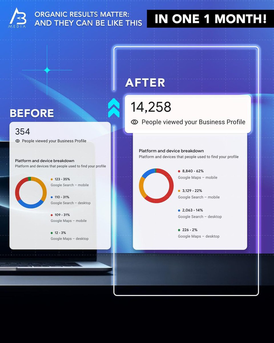 ABMediaUSA's tweet photo. Organic Results Matter! See the Magic in One Month!

At AB Media USA, we know the value of organic growth. In just one month, the numbers speak for themselves:

Organic success is not just a possibility; it's a reality we create. https://t.co/OrkI1bEwCP
