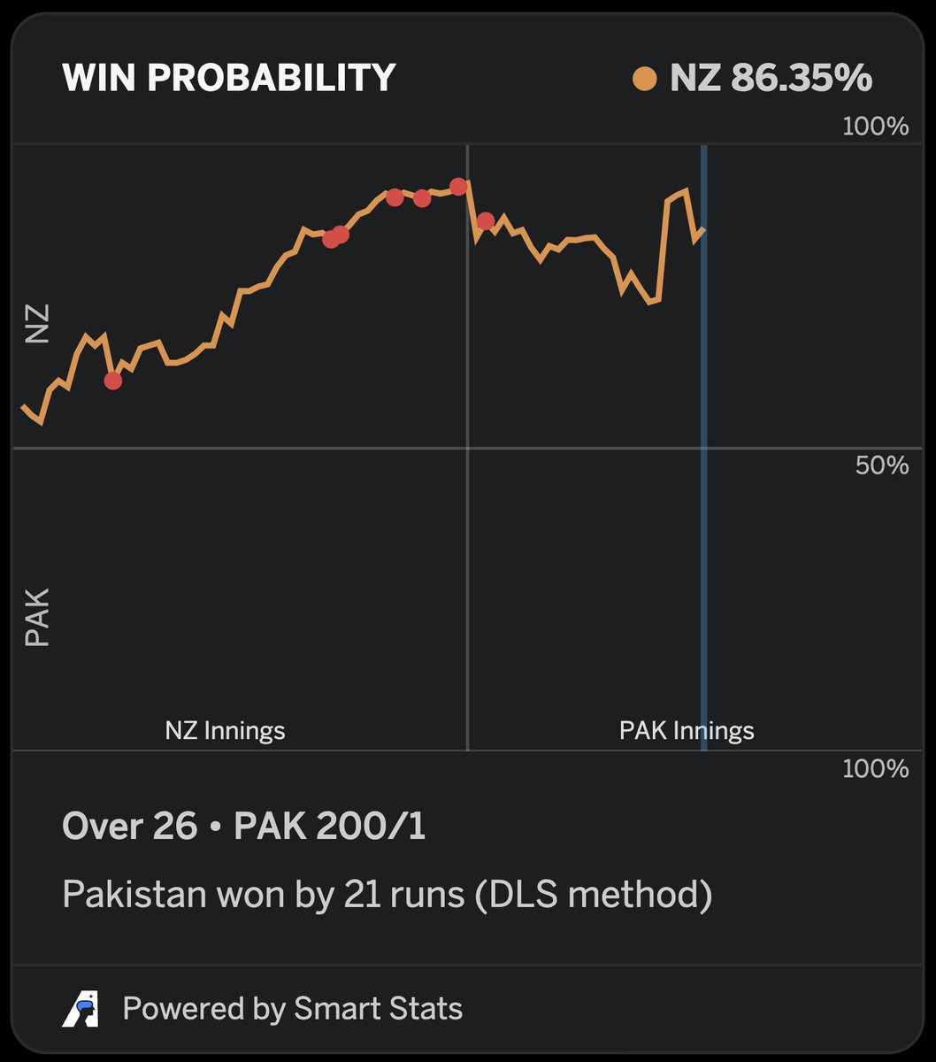 BasitAliMundia's tweet photo. Is it the first time a team won despite the Win Probability not going in their favor even for a single delivery?

@ESPNcricinfo @ICC @cricketworldcup @TheRealPCB @BLACKCAPS

#PAKvsNZ #ICCWorldCup2023 https://t.co/ACTf8NsnZd