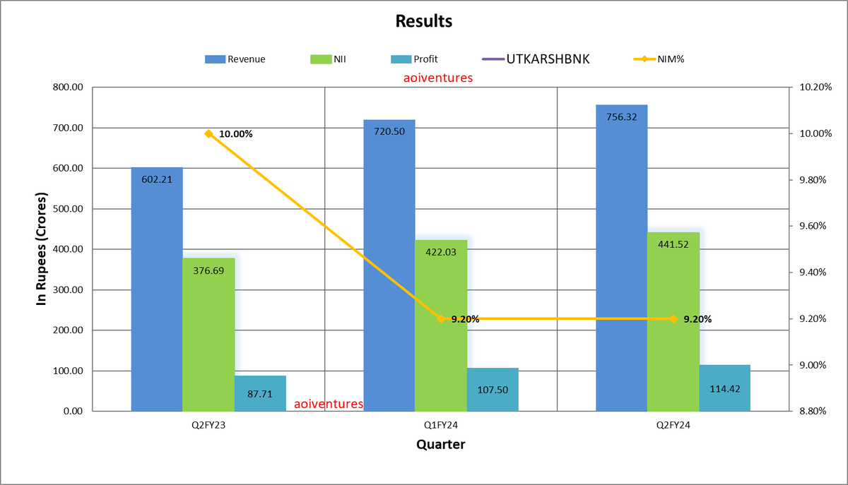 vluxeinvests's tweet photo. Utkarsh Small Finance Bank Ltd
➡️Board approved to raise ₹200 Crores through NCDs

IG: https://t.co/gCQy5hdJoQ 
TG: https://t.co/USQSFRjLcj 
#Q2FY24 #FY24 #FY24Results #Q2Results #UTKARSHBNK
