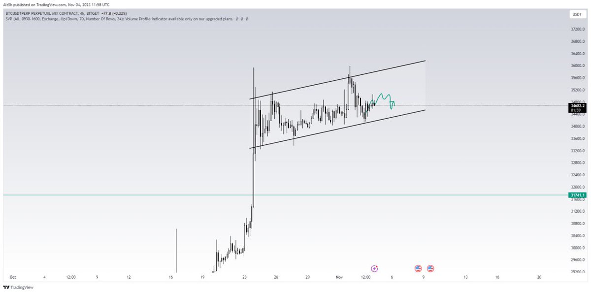 $Bitcoin Update: Currently forming an incline parallel channel on the 4 hours timeframe, expecting it to go sideways upwards. Until a breakout happens from up or down