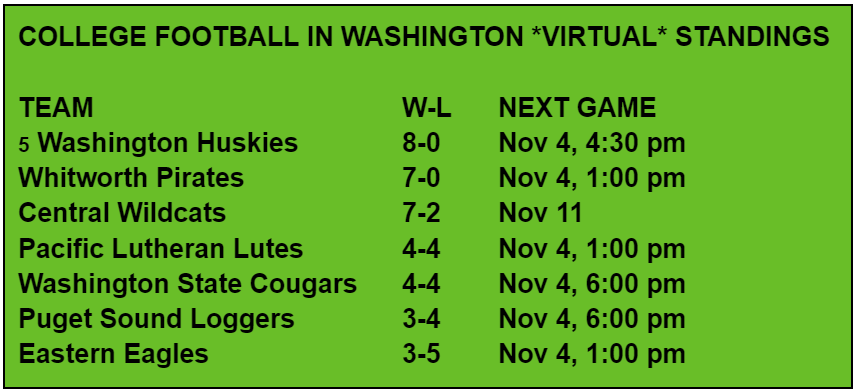 listguy's tweet image. Imagine all the state's college football teams jostling for position in the same league. Yes, of course they have vastly different opponents in their own conferences, but we'll pretend for fun. Here are the *virtual* standings going into today's games. Still two undefeated teams!
