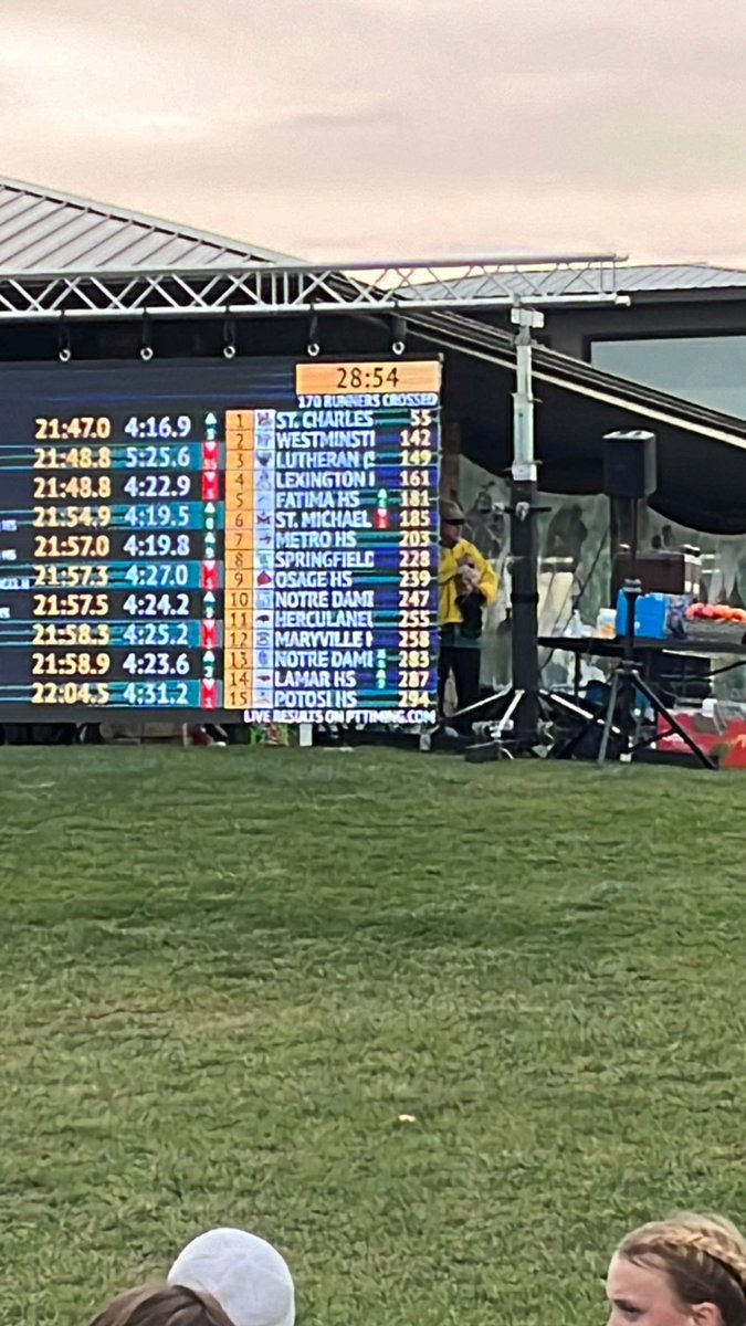 Girls place 6th!!!
Girls have a huge day as they come in at the 6 spot. 

So proud of the girls’ hard work all season.