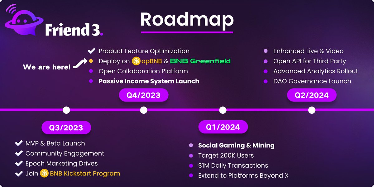 🌟 Dear #Friend3Fam! We're thrilled to roll out our #roadmap ! 🗺️

🌱 Now #Friend3 is featuring #opBNB &amp; #BNB #Greenfield. <a href="/BNBCHAIN/">BNB Chain</a>

👉New to <a href="/Friend3AI/">Friend3.AI</a> ? We urge you to dive into Friend3-opBNB – our top-of-the-line app where anyone can enjoy socializing while earning passive