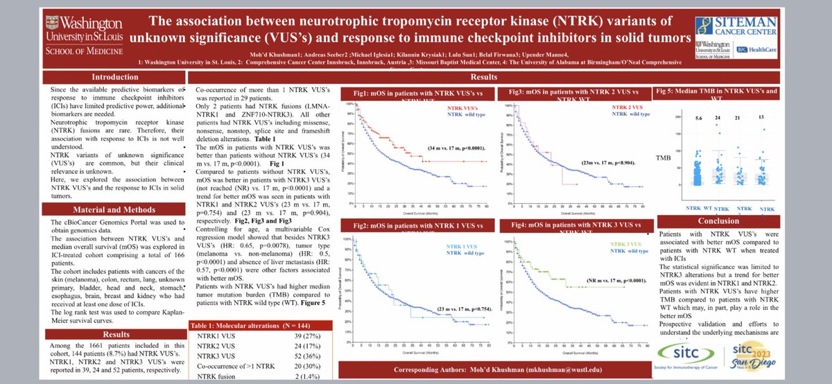 In contrast to the observations seen with NTRK fusion, NTRK VUS’s are associated with better response to immune checkpoint inhibitors. Additional work to understand why is ongoing. #SITC2023 Thank you <a href="/IglesiaMichael/">Michael Iglesia, MD, PhD</a> and co-authors