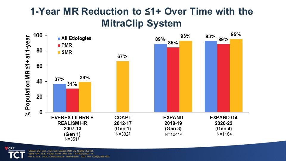 Dr. Gilbert Tang (@gilberttangmd) on Twitter photo #MitraClip EXPANDG4 #TCT2023 1y in >=3+MR pts: sustained >91% <=1+MR, 87.2% in PMR, 94.5% in SMR, 90.3% in complex PMR. Need paired echo data! New benchmark for mitral #TEER? #JACCINT <a href="/JACCJournals/">JACC Journals</a> <a href="/vonBardelebenRS/">Univ.-Prof. Dr. Ralph Stephan von Bardeleben</a> <a href="/JasonHRogersMD/">Jason Rogers</a> <a href="/PaulMahoneyMD/">Paul Mahoney</a> #MitraClip EXPANDG4 #TCT2023 1y in >=3+MR pts: sustained >91% <=1+MR, 87.2% in PMR, 94.5% in SMR, 90.3% in complex PMR. Need paired echo data! New benchmark for mitral #TEER? #JACCINT <a href="/JACCJournals/">JACC Journals</a> <a href="/vonBardelebenRS/">Univ.-Prof. Dr. Ralph Stephan von Bardeleben</a> <a href="/JasonHRogersMD/">Jason Rogers</a> <a href="/PaulMahoneyMD/">Paul Mahoney</a>