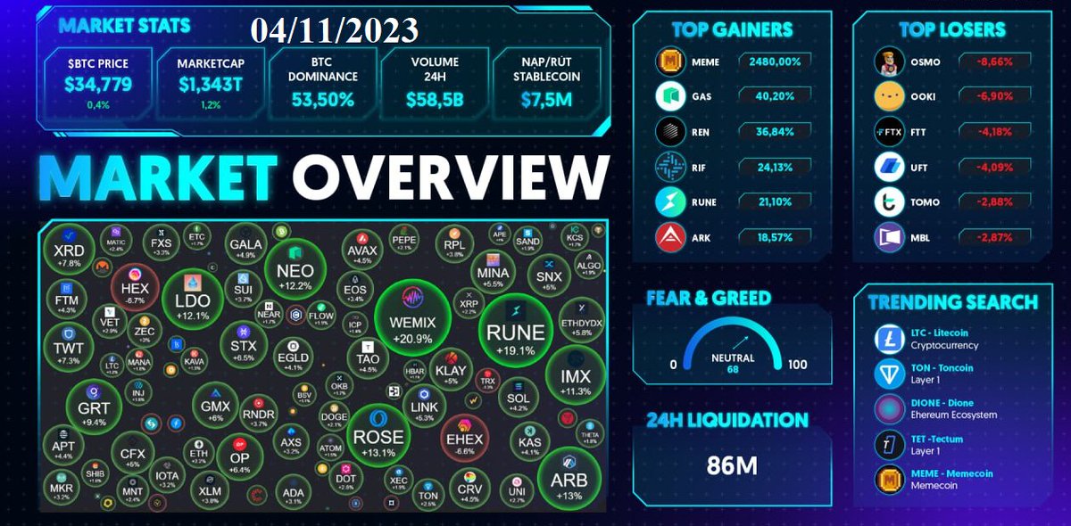 📈 Last 24-Hour Price Changes
• BTC corrected for two consecutive days after reaching a peak.
• The $34K support is holding, but if BTC drops below $34K without a quick recovery, it could signal a potential deeper correction towards $31K.