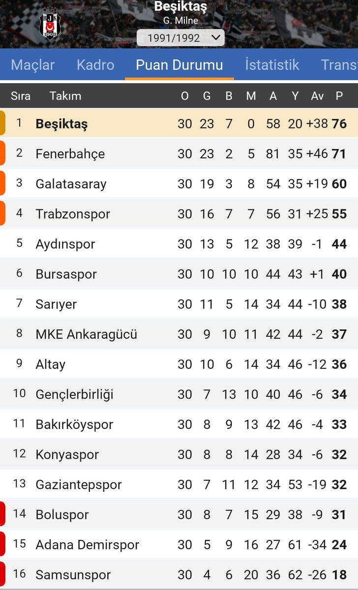 📌 Bilgilendirme: Türkiye'de namağlup şampiyon olan ilk ve tek takım Beşiktaş'tır.
