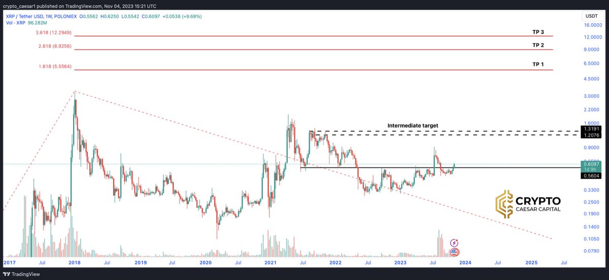 crypto_caesar1's tweet image. Some people hate #XRP. I’m ambivalent and only looking for a good trade. This is a good trade.

It now has legal clarity and has remained in the top 6 cryptos since late 2017. In short it’s extremely resilient. 

Whether you like it or not this thing is gonna rip this cycle…