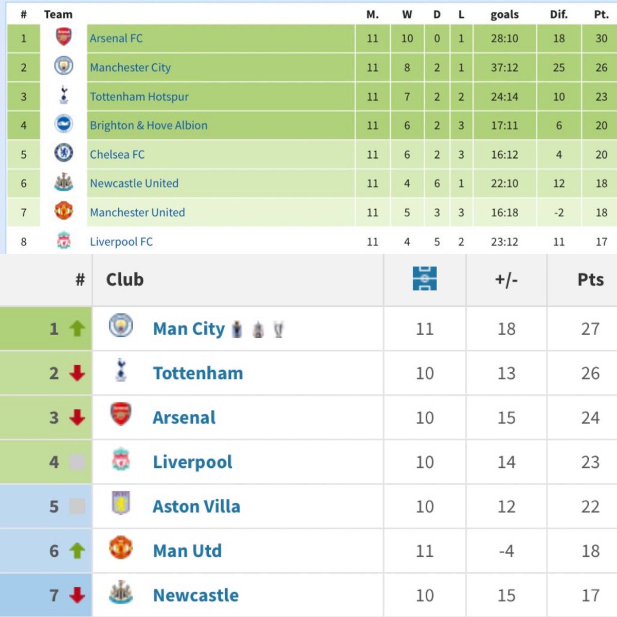 ZaidBalll's tweet photo. Last season compared to this season for Manchester United. https://t.co/FVAFUbXX5V