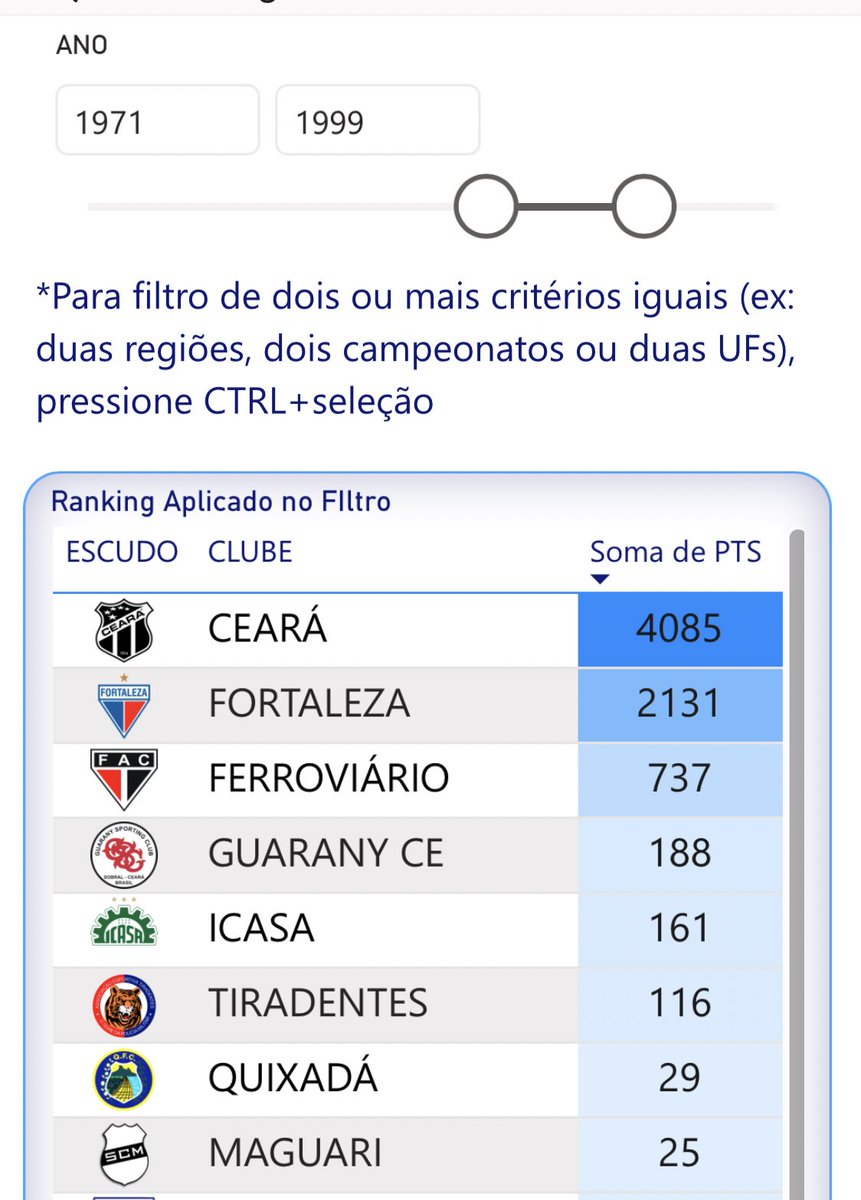 rankinghistbr's tweet photo. Nos anos 70 a 90 o Ceará foi dominante em seu estado, conquistando quase o dobro de pontos sobre seu rival, conquistando dez títulos estaduais a mais, disputando 29 séries A e B, contra só 20 do rival. @FCCRATEUS 
@lelfontenele 
@dalevozao 
@heidoglas 
@klauscatunda 
@oocCSC https://t.co/HWLcQHpVBL