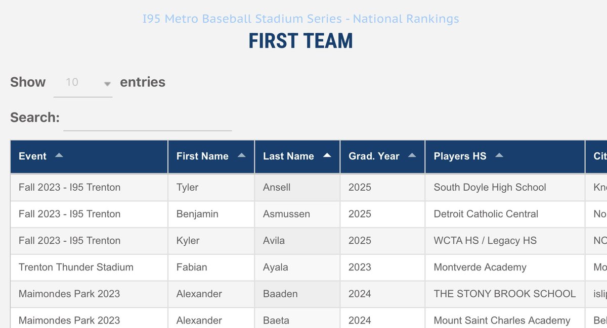 Ben Asmussen (@asmussenben1) on Twitter photo Excited to be named to the I-95 National First Team for the 2023 Season. Looking forward to a big off-season📈
<a href="/KyleFedorka/">Kyle Fedorka</a> <a href="/TWL_Carion/">Thomas W. Carion</a> <a href="/greg_haeger/">Greg Haeger</a> <a href="/DETROITCCAD/">Aaron Babicz '93</a> <a href="/I95Metro/">I95MetroSelectShowcase</a> <a href="/DCCBaseball1/">DCC Baseball</a> <a href="/MichiganWarDogs/">Michigan War Dogs</a> <a href="/b_keizer/">Ben Keizer</a> <a href="/astone_33/">Andrew Stone</a> <a href="/a_llewellyn_3/">Andrew Llewellyn</a> <a href="/CoachAHilt/">Aaron Hilt</a> Excited to be named to the I-95 National First Team for the 2023 Season. Looking forward to a big off-season📈
<a href="/KyleFedorka/">Kyle Fedorka</a> <a href="/TWL_Carion/">Thomas W. Carion</a> <a href="/greg_haeger/">Greg Haeger</a> <a href="/DETROITCCAD/">Aaron Babicz '93</a> <a href="/I95Metro/">I95MetroSelectShowcase</a> <a href="/DCCBaseball1/">DCC Baseball</a> <a href="/MichiganWarDogs/">Michigan War Dogs</a> <a href="/b_keizer/">Ben Keizer</a> <a href="/astone_33/">Andrew Stone</a> <a href="/a_llewellyn_3/">Andrew Llewellyn</a> <a href="/CoachAHilt/">Aaron Hilt</a>