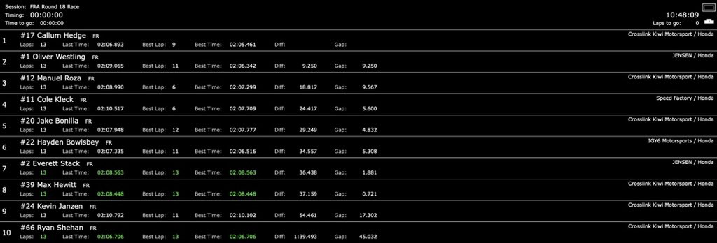 FSAmericas's tweet photo. FR AMERICAS | ๐บ๐ธ Results of Race 3 at COTA
1๏ธโฃ ๐ณ๐ฟ #CallumHedge
2๏ธโฃ ๐ธ๐ช #OliverWestling
3๏ธโฃ ๐ฒ๐ฝ @ManuelRoza12
4๏ธโฃ ๐บ๐ธ #ColeKleck
5๏ธโฃ ๐บ๐ธ @jake_bonilla_
6๏ธโฃ ๐บ๐ธ #HaydenBowlsbey
7๏ธโฃ ๐บ๐ธ #EverettStack
8๏ธโฃ ๐บ๐ธ #MaxHewitt
9๏ธโฃ ๐บ๐ธ #KevinJanzen
๐ ๐บ๐ธ @RyanShehanRace
#FRAmericas https://t.co/PvHGLWDGlo