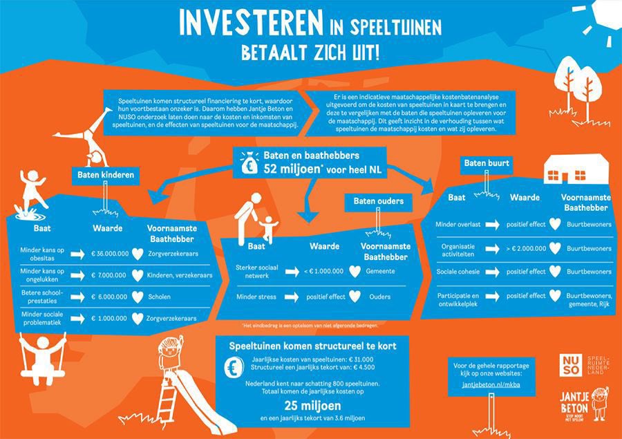 Investeren in speeltuinen betaalt zich uit! Inspirerende dag met alle Rotterdamse speeltuinen in het Plaswijckpark💚 Dank <a href="/Dave_Ensberg/">Dave Ensberg-Kleijkers</a> <a href="/JantjeBeton_nl/">Jantje Beton</a>