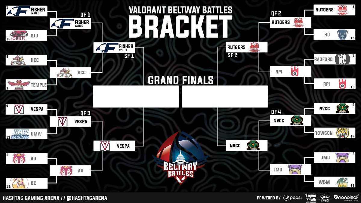 The first match of Beltway Battles semi-finals starts at NOW. You can watch the stream on either of the following links! Welcome <a href="/RutgersEsports/">Rutgers Esports</a>, <a href="/NVCCEsports/">NOVA Nighthawks Esports</a> , <a href="/VESPAEsports/">Virginia Esports Association</a>, and <a href="/Fisher_Esports/">Fisher Esports</a>

twitch.tv/hgaesports
youtube.com/@HashtagArena/…