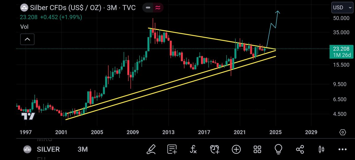 realTimHack's tweet photo. #Silver started its final breakout phase 4 days ago with the new 3-month candle. The clock is ticking for entry, as the formation has reached its end. This is it, you have been warned. People in my age group have basically been waiting their whole lives for this pattern to emerge.