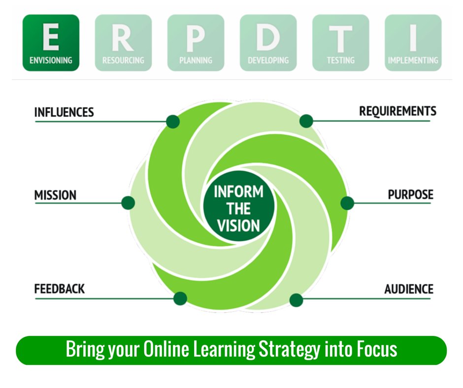 Want to bring your #onlinelearning strategy into focus in just six steps? We've got you covered - check out step one, "Envision," today.

#highered #elearning #instructionaldesign

bit.ly/3IyAePI